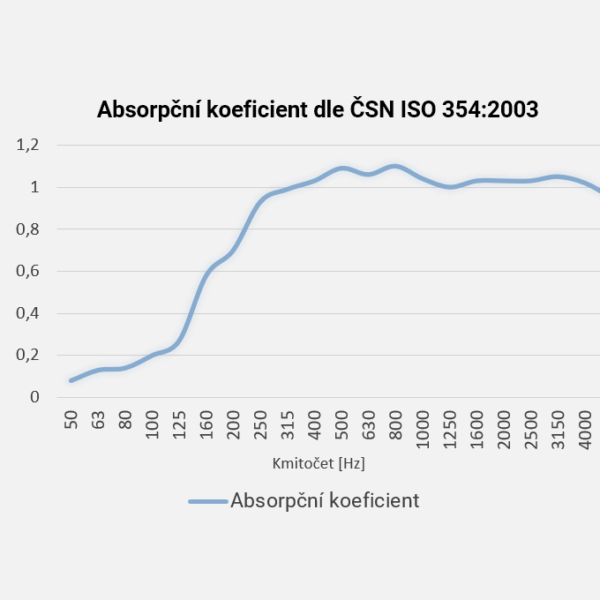 Činitel zvukové pohltivosti