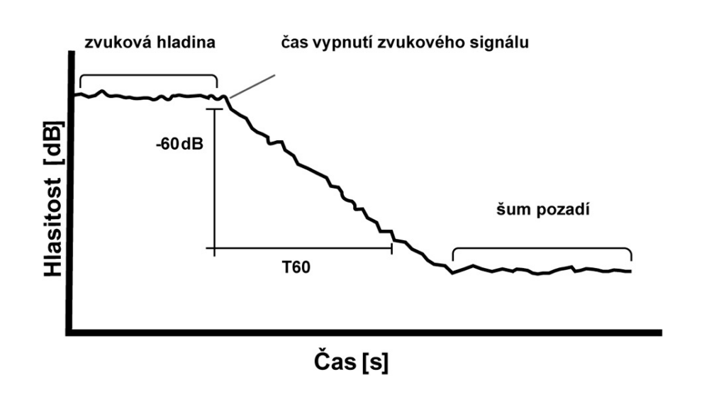 Délka doby dozvuku jako základní indikátor akustických vlastností